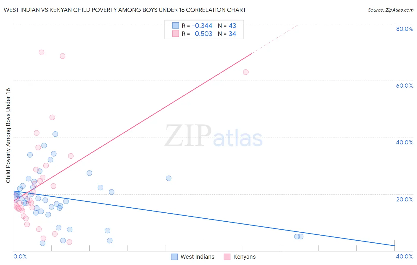 West Indian vs Kenyan Child Poverty Among Boys Under 16