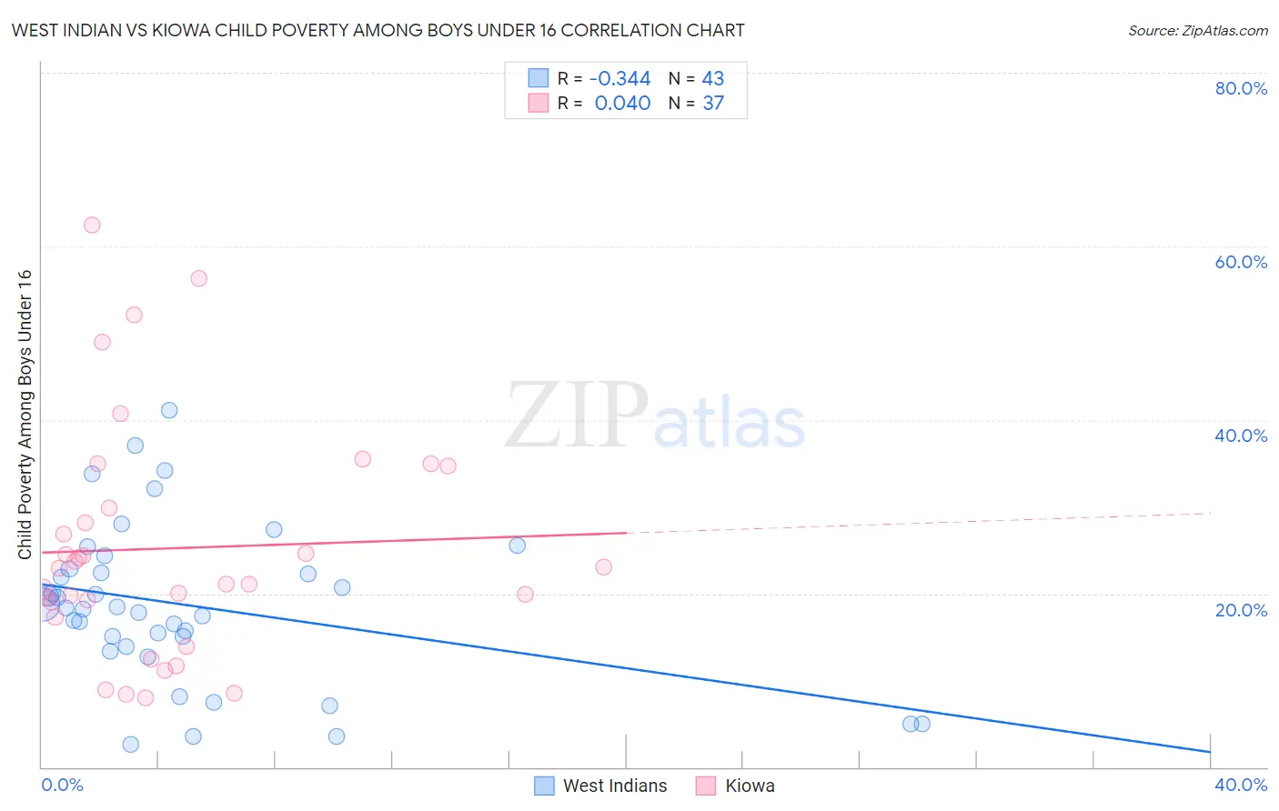 West Indian vs Kiowa Child Poverty Among Boys Under 16
