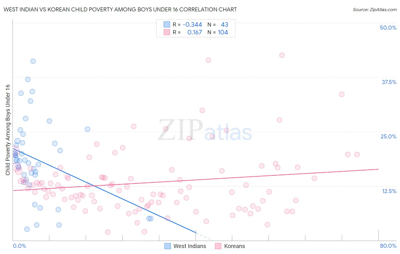West Indian vs Korean Child Poverty Among Boys Under 16