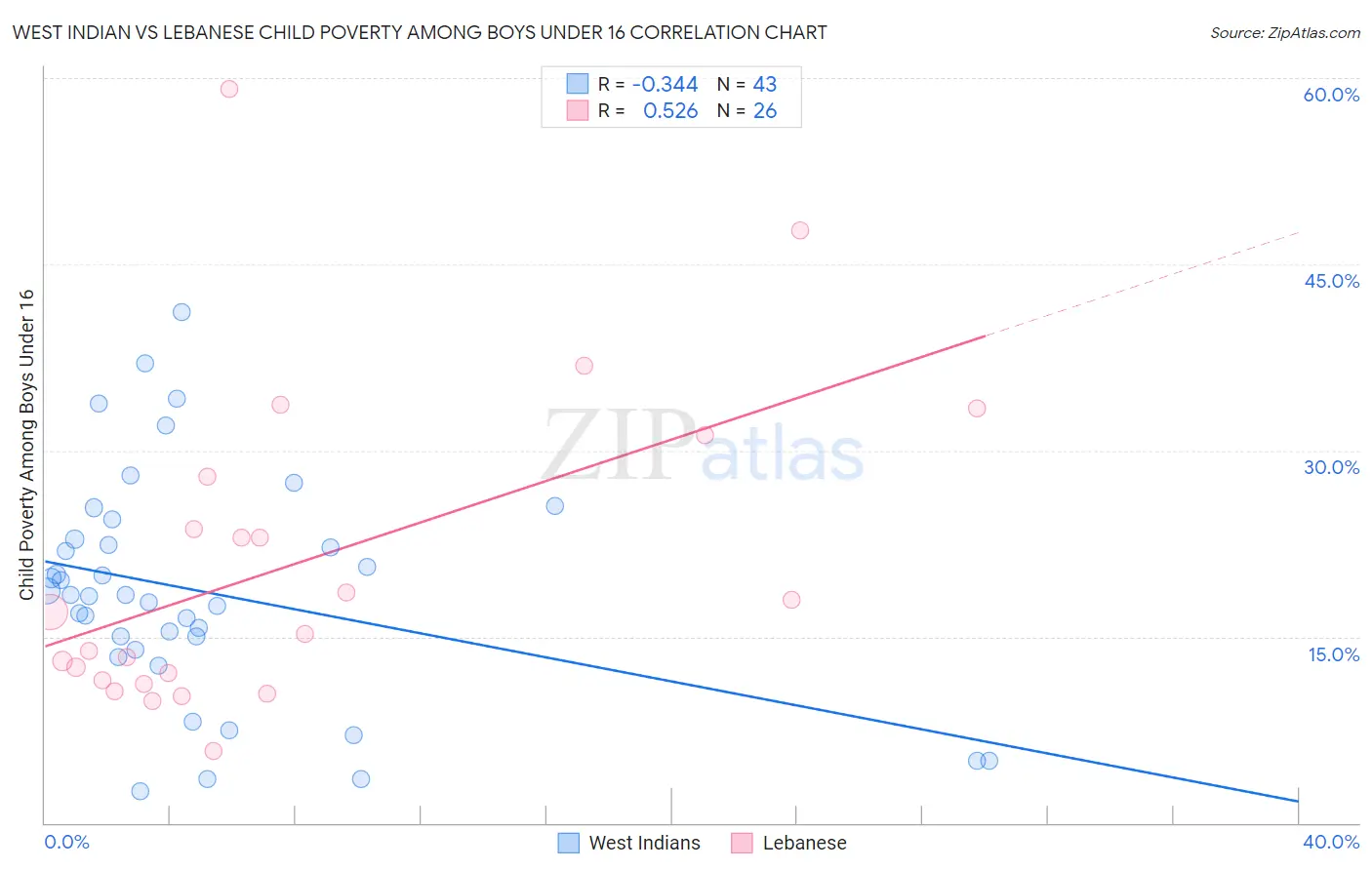 West Indian vs Lebanese Child Poverty Among Boys Under 16