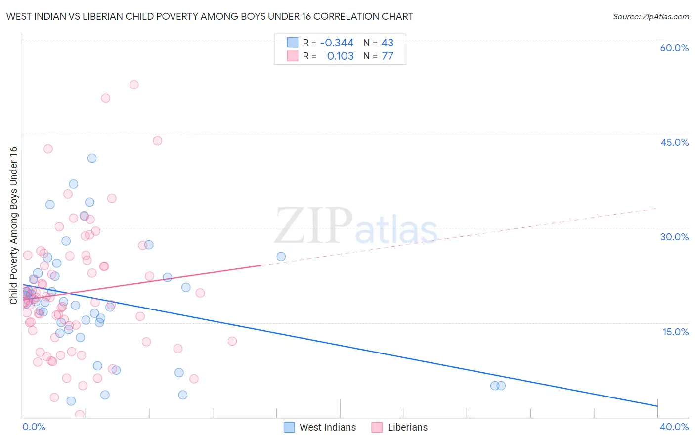 West Indian vs Liberian Child Poverty Among Boys Under 16