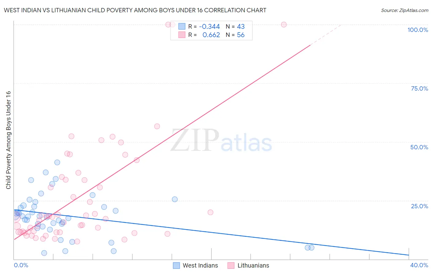 West Indian vs Lithuanian Child Poverty Among Boys Under 16