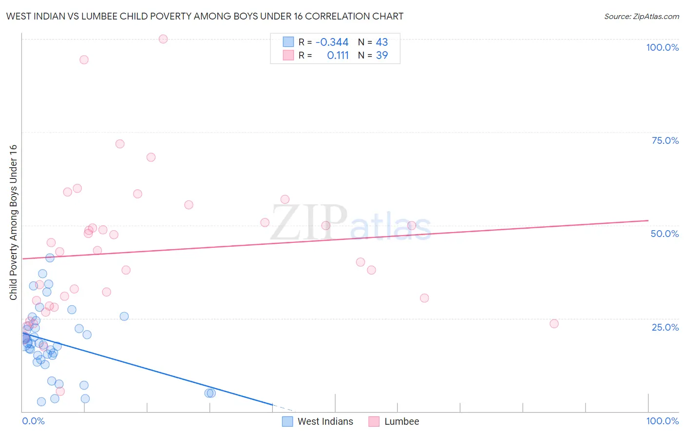 West Indian vs Lumbee Child Poverty Among Boys Under 16