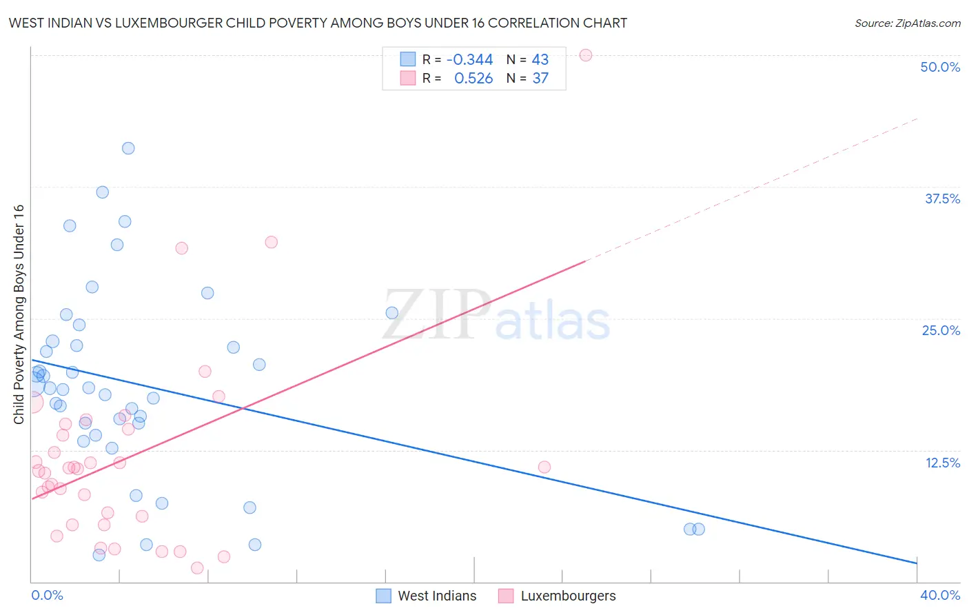 West Indian vs Luxembourger Child Poverty Among Boys Under 16