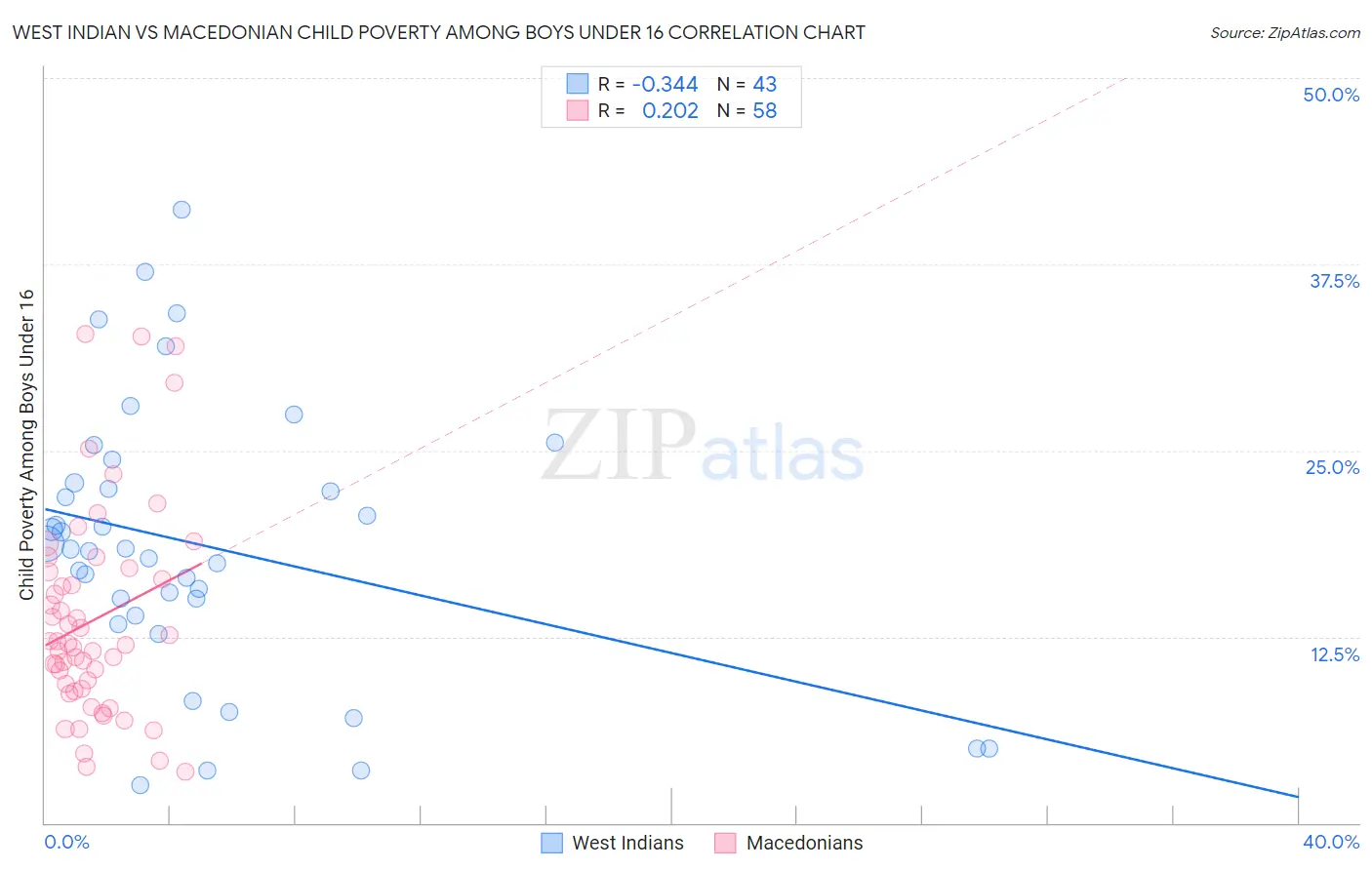 West Indian vs Macedonian Child Poverty Among Boys Under 16