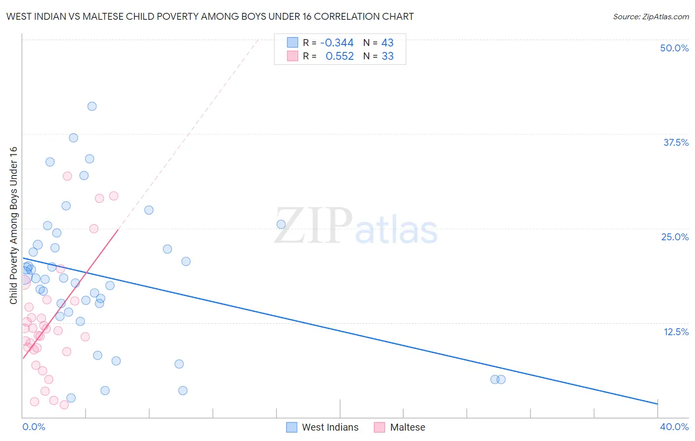 West Indian vs Maltese Child Poverty Among Boys Under 16
