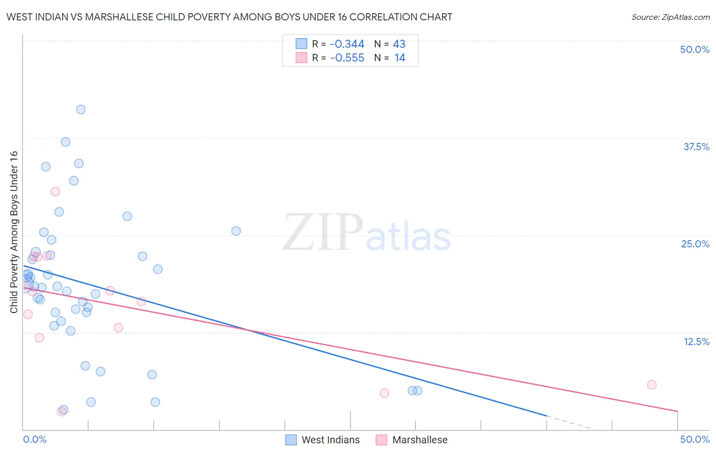 West Indian vs Marshallese Child Poverty Among Boys Under 16