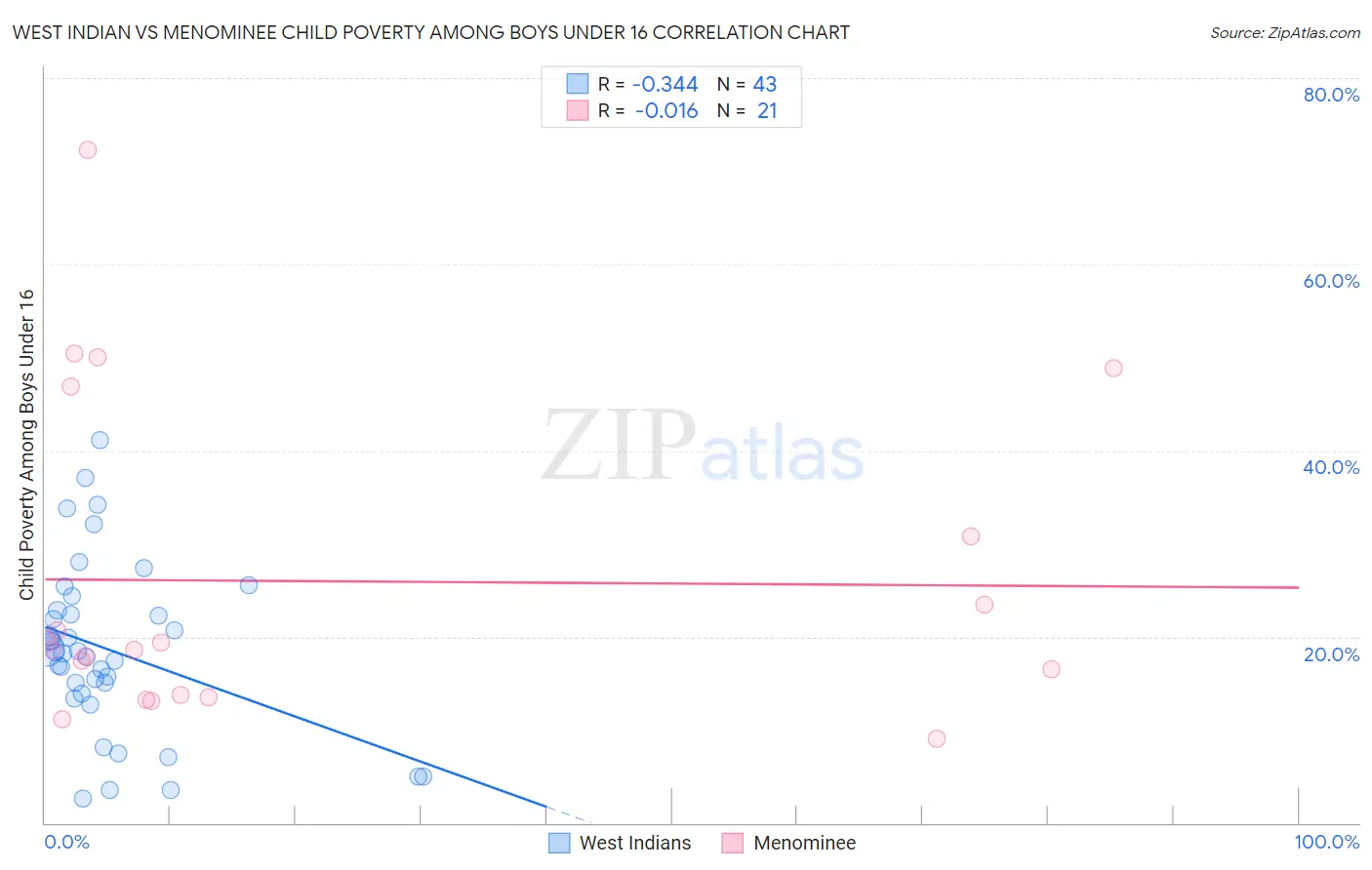 West Indian vs Menominee Child Poverty Among Boys Under 16