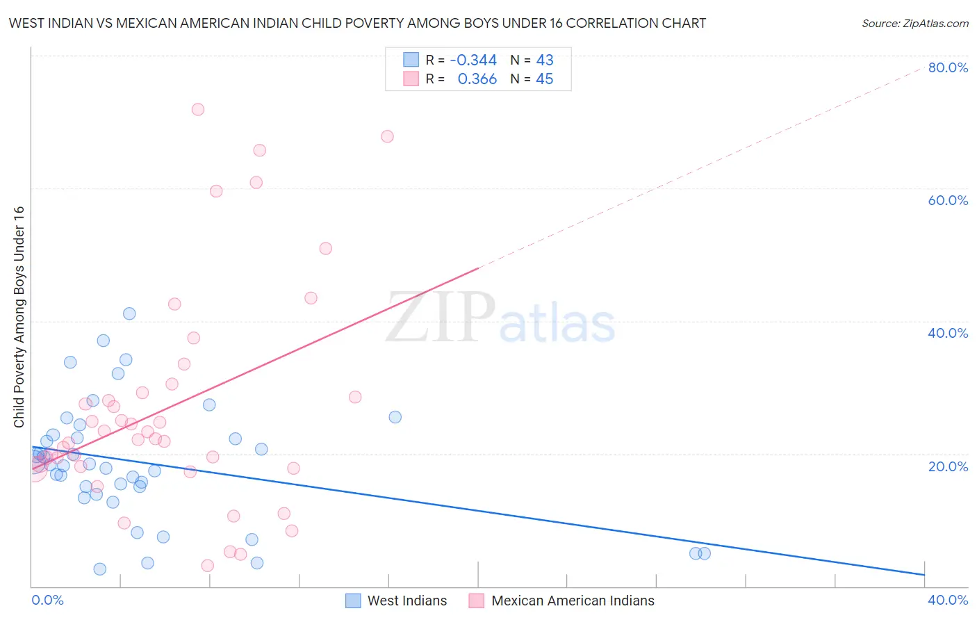 West Indian vs Mexican American Indian Child Poverty Among Boys Under 16