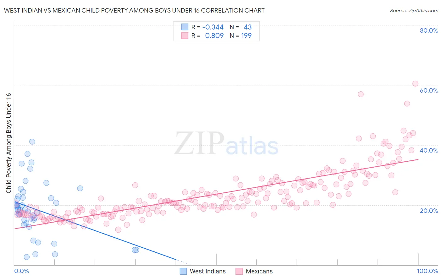 West Indian vs Mexican Child Poverty Among Boys Under 16
