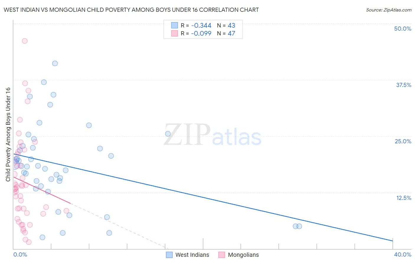 West Indian vs Mongolian Child Poverty Among Boys Under 16