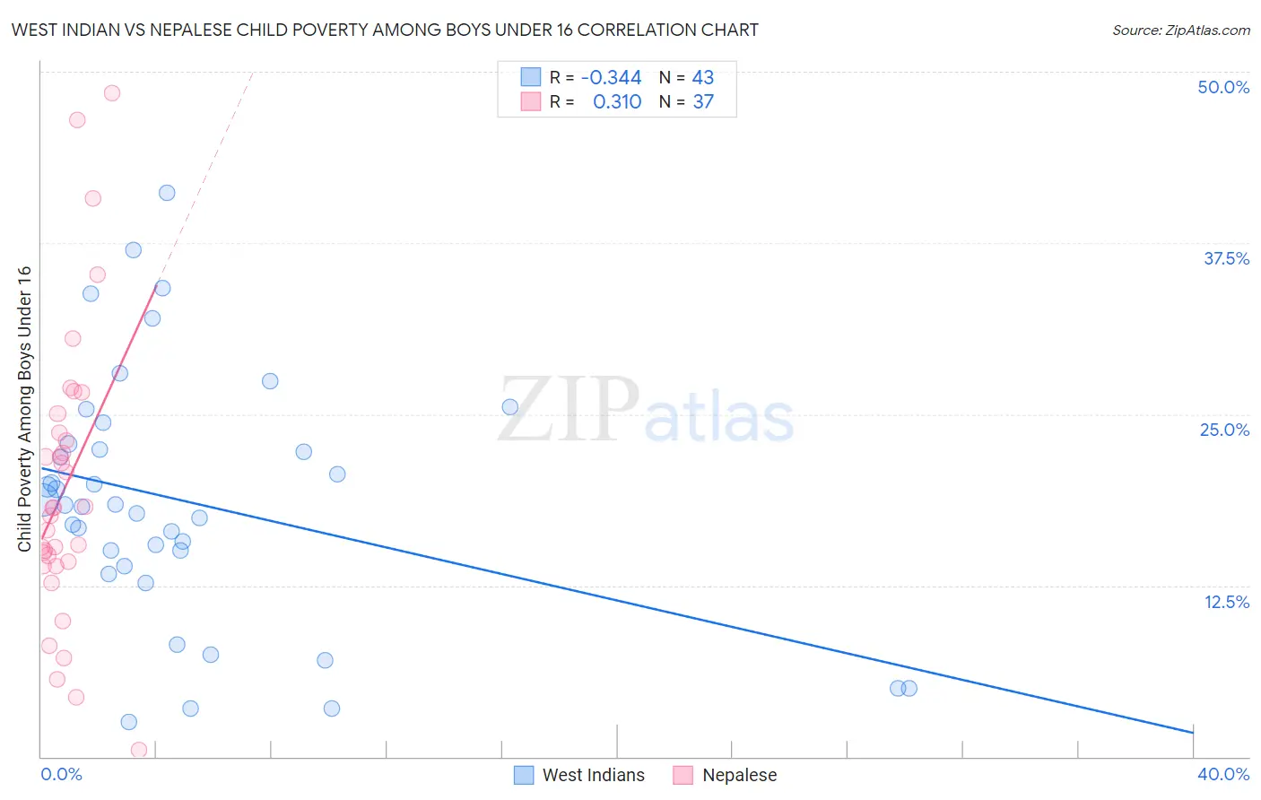 West Indian vs Nepalese Child Poverty Among Boys Under 16