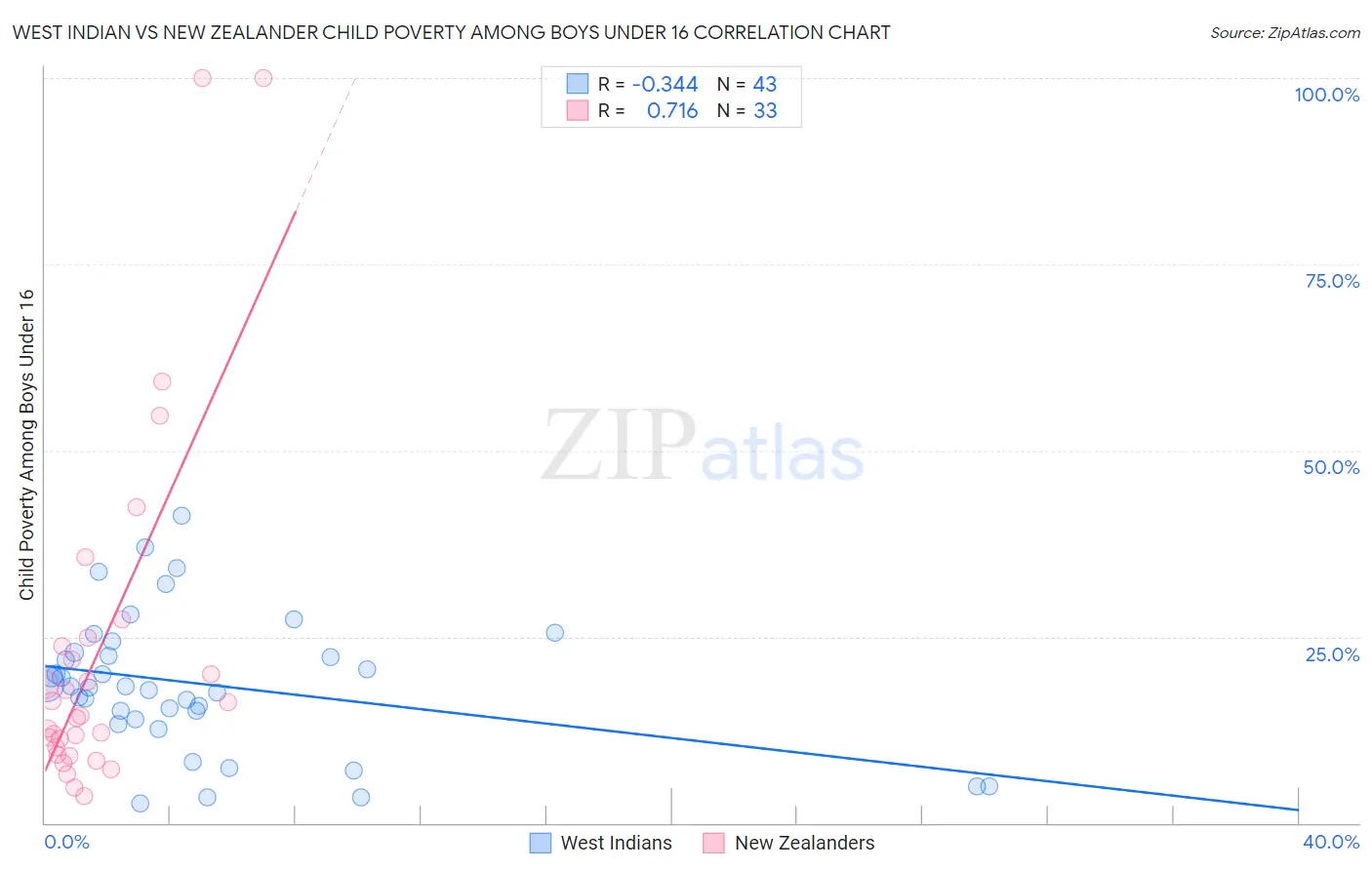 West Indian vs New Zealander Child Poverty Among Boys Under 16