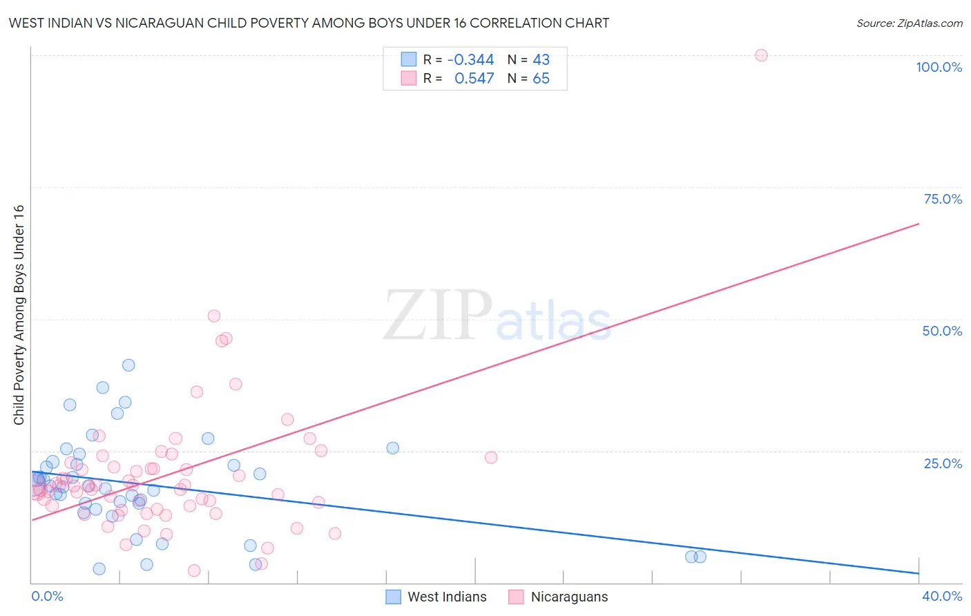 West Indian vs Nicaraguan Child Poverty Among Boys Under 16