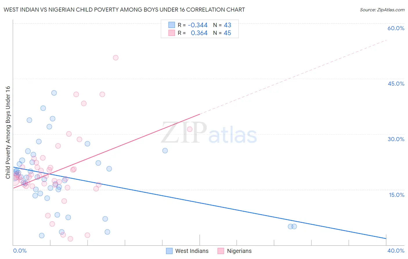 West Indian vs Nigerian Child Poverty Among Boys Under 16