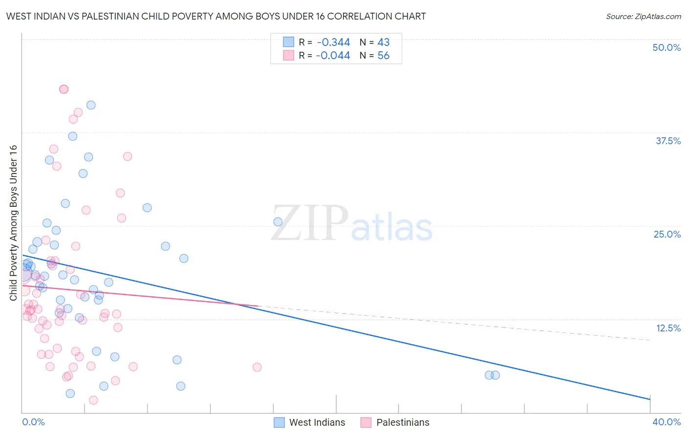 West Indian vs Palestinian Child Poverty Among Boys Under 16