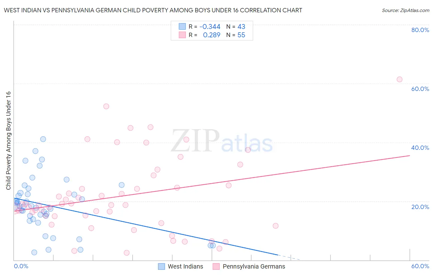 West Indian vs Pennsylvania German Child Poverty Among Boys Under 16