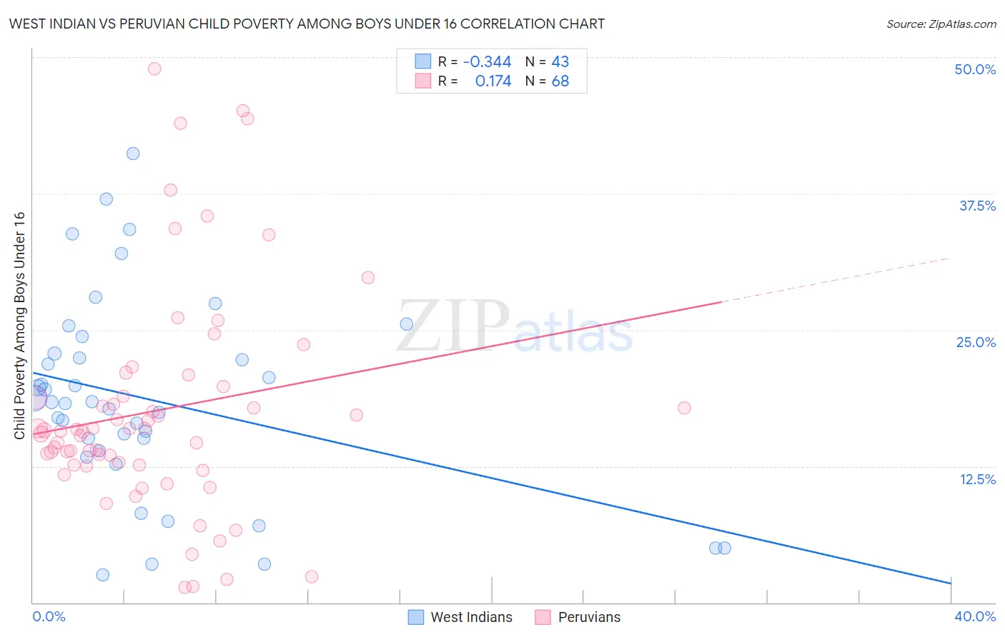 West Indian vs Peruvian Child Poverty Among Boys Under 16