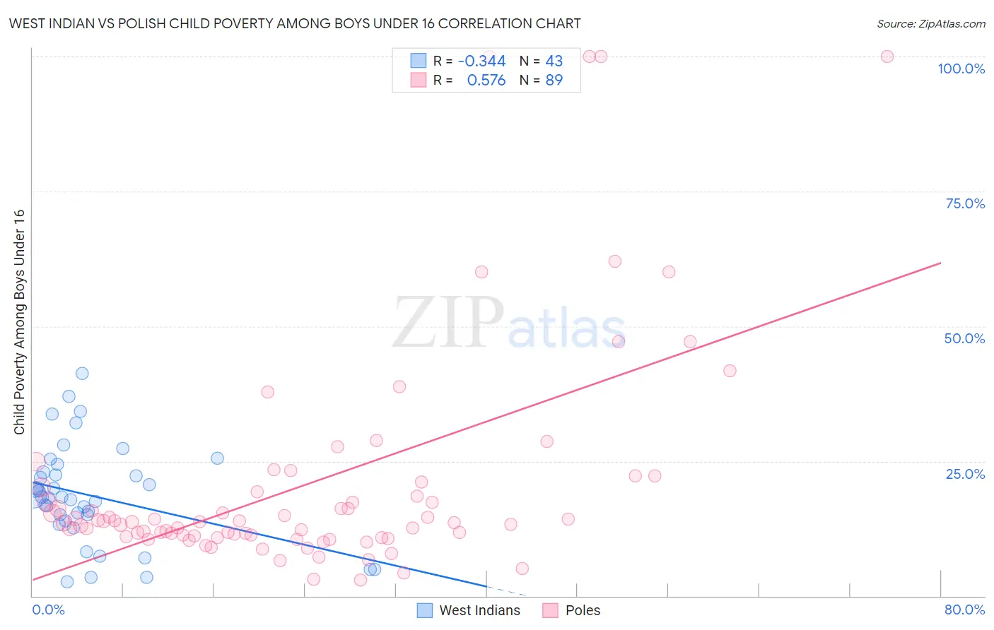 West Indian vs Polish Child Poverty Among Boys Under 16