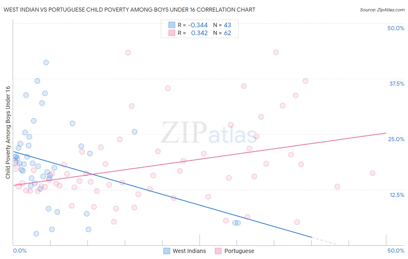 West Indian vs Portuguese Child Poverty Among Boys Under 16