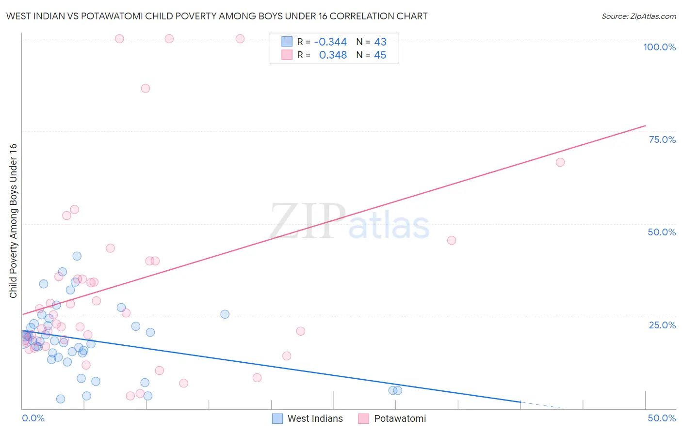 West Indian vs Potawatomi Child Poverty Among Boys Under 16