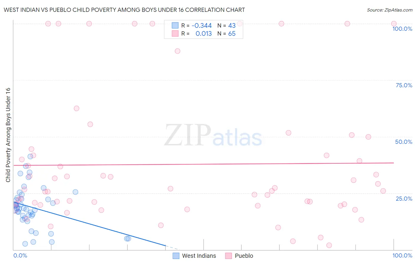 West Indian vs Pueblo Child Poverty Among Boys Under 16