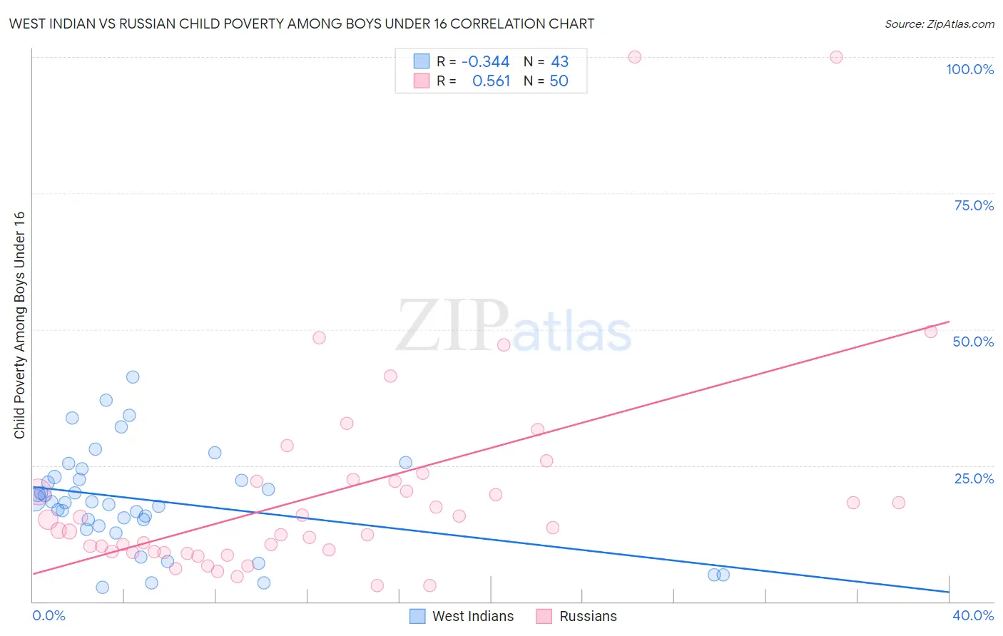 West Indian vs Russian Child Poverty Among Boys Under 16