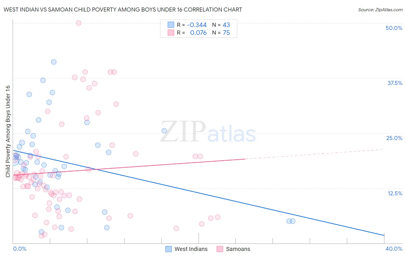 West Indian vs Samoan Child Poverty Among Boys Under 16