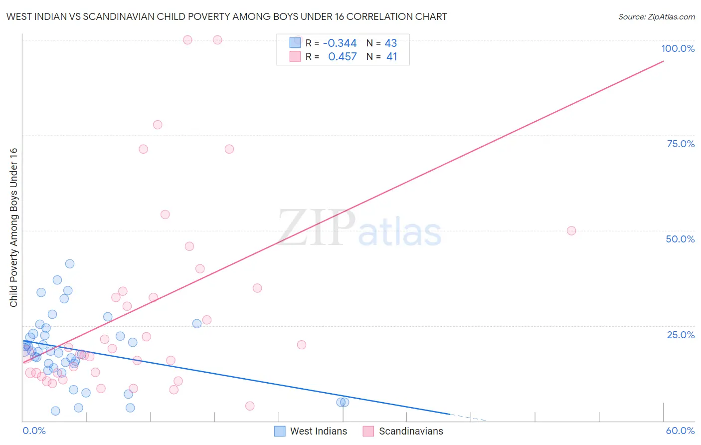 West Indian vs Scandinavian Child Poverty Among Boys Under 16