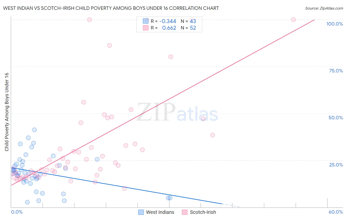 West Indian vs Scotch-Irish Child Poverty Among Boys Under 16