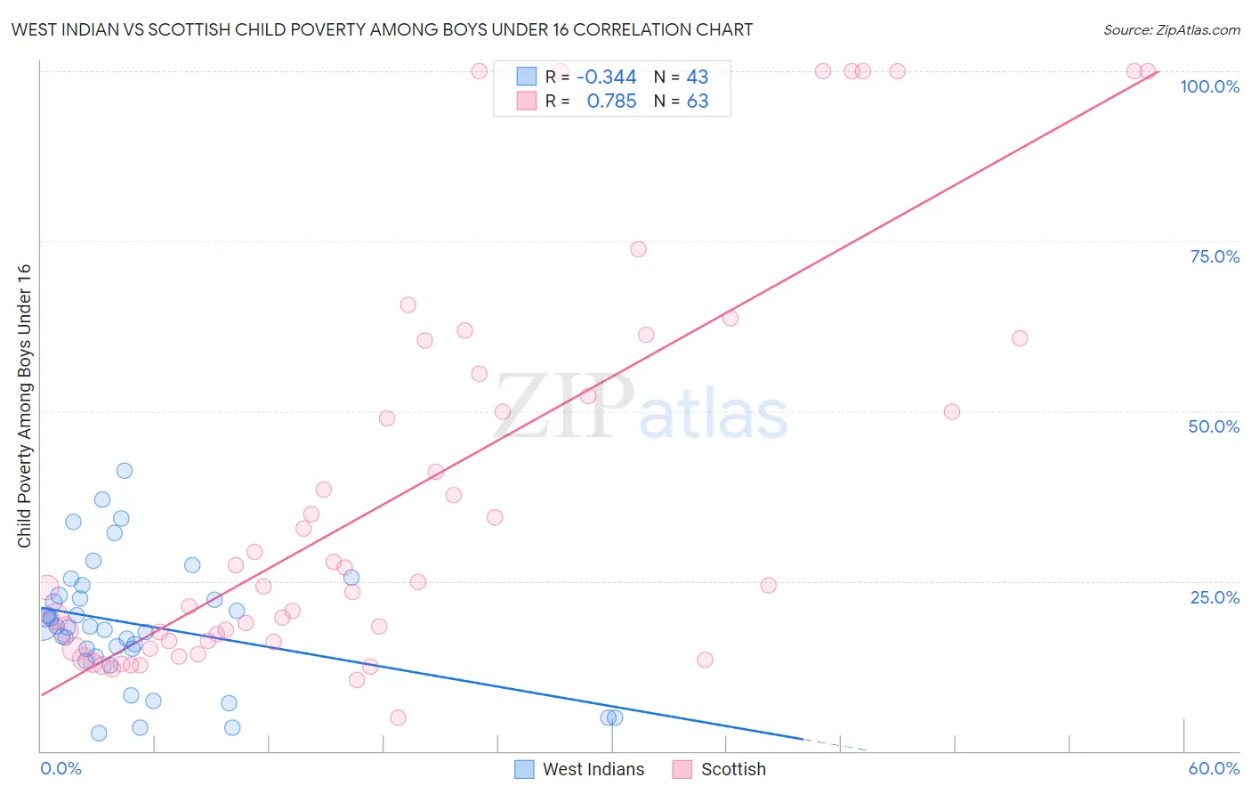 West Indian vs Scottish Child Poverty Among Boys Under 16