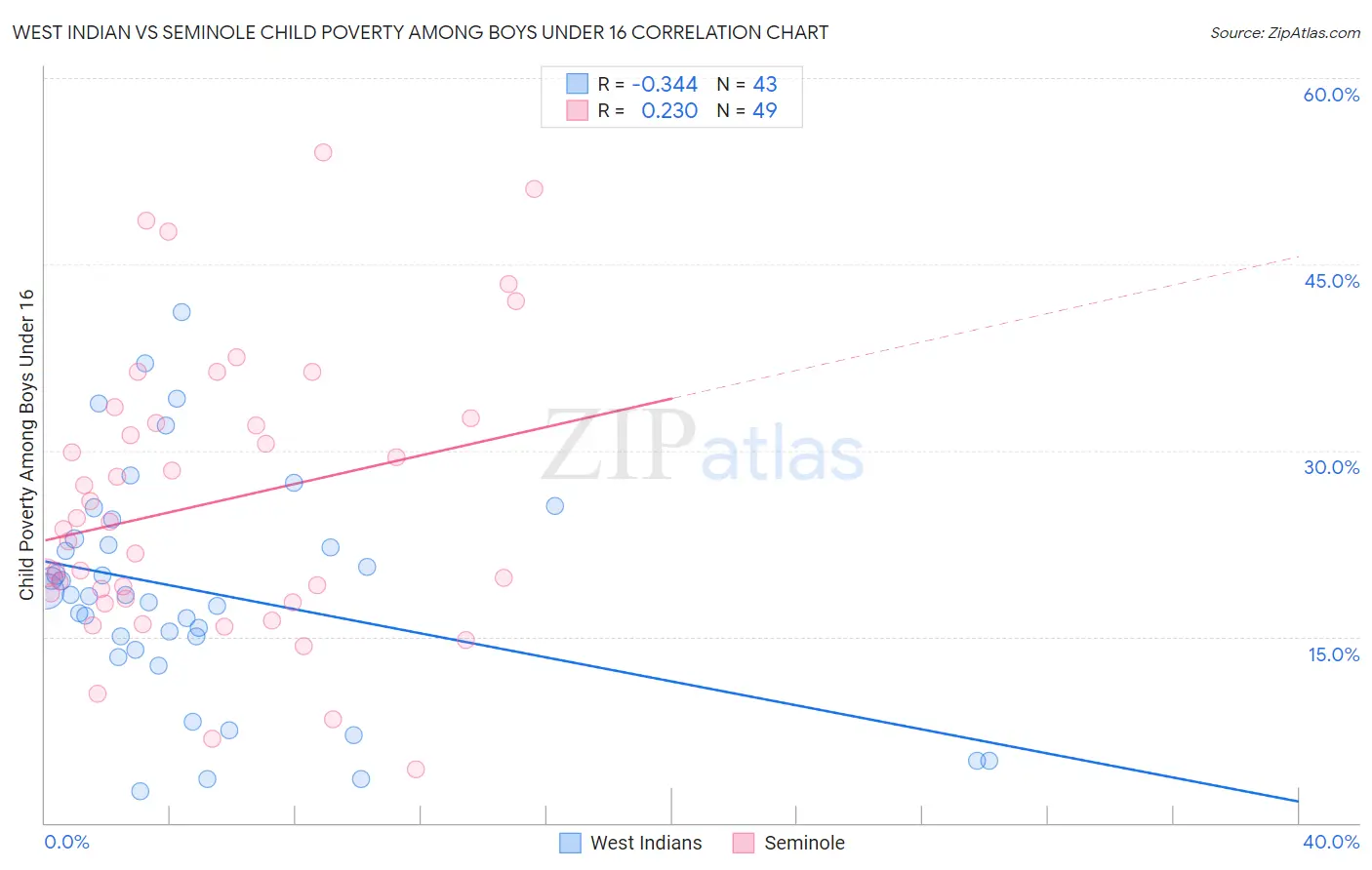 West Indian vs Seminole Child Poverty Among Boys Under 16