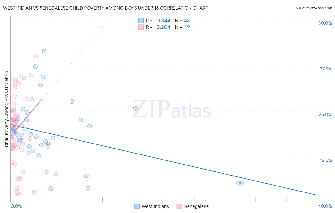 West Indian vs Senegalese Child Poverty Among Boys Under 16