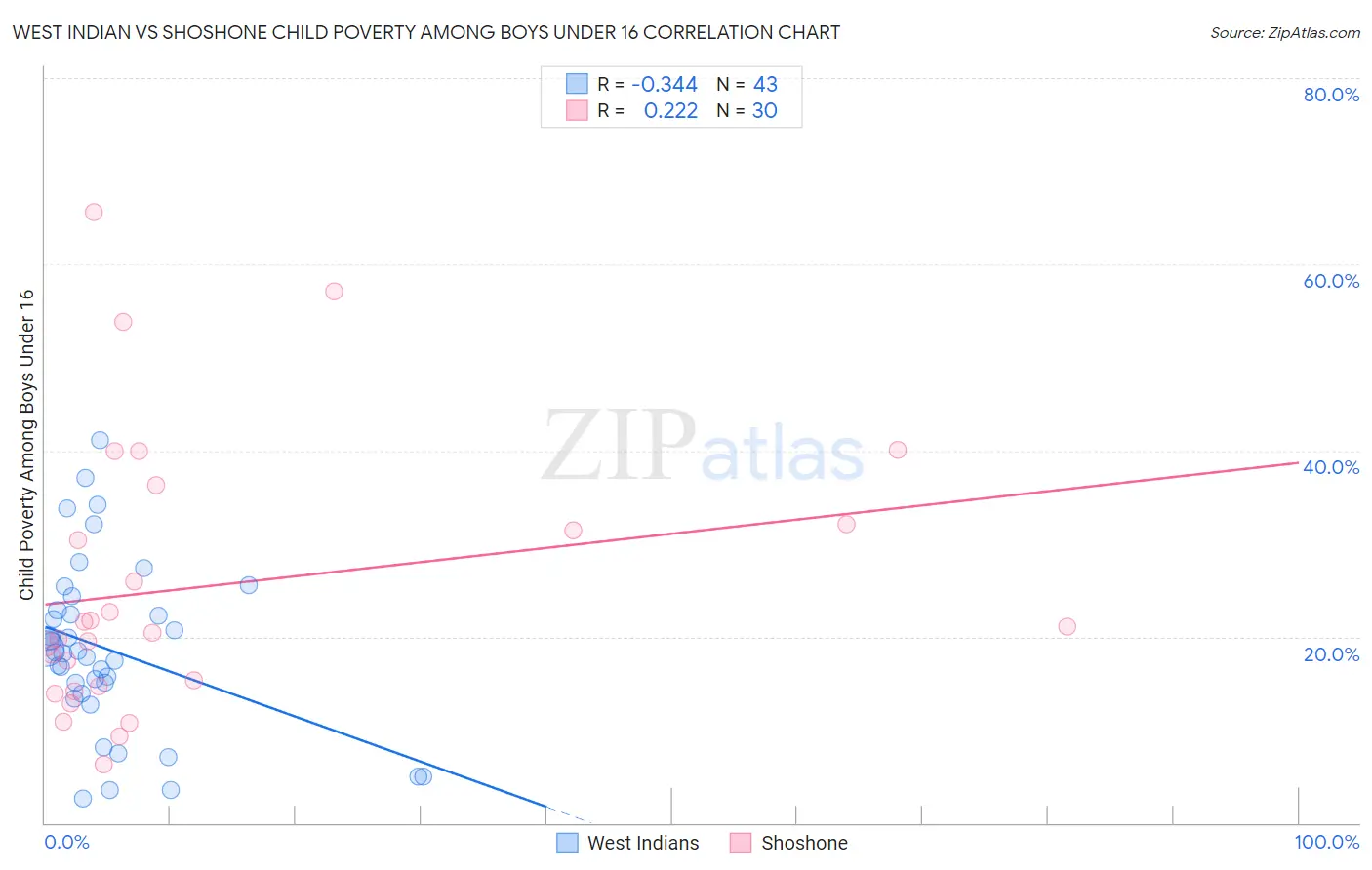 West Indian vs Shoshone Child Poverty Among Boys Under 16