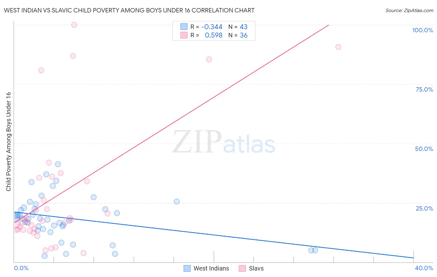 West Indian vs Slavic Child Poverty Among Boys Under 16