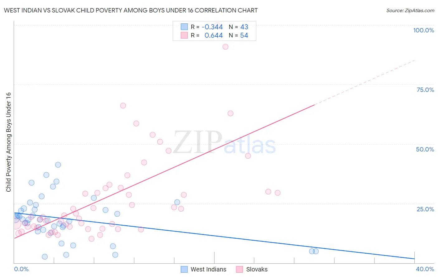 West Indian vs Slovak Child Poverty Among Boys Under 16