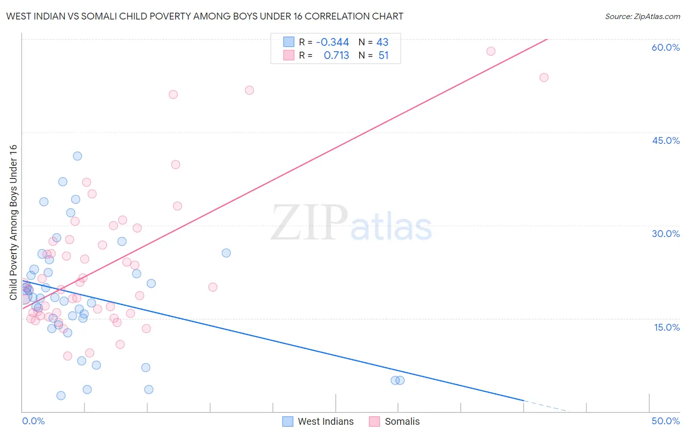 West Indian vs Somali Child Poverty Among Boys Under 16
