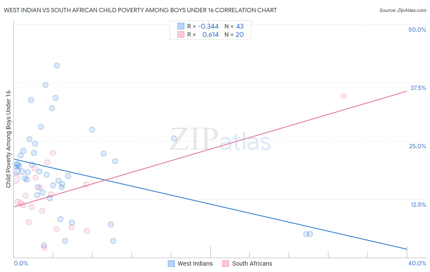 West Indian vs South African Child Poverty Among Boys Under 16