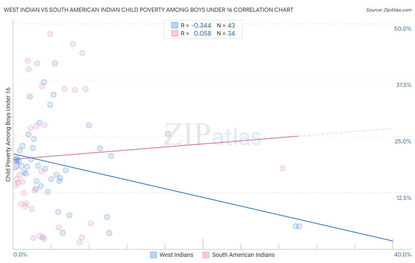 West Indian vs South American Indian Child Poverty Among Boys Under 16