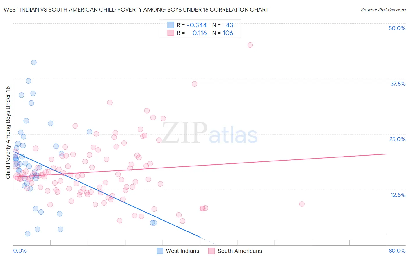 West Indian vs South American Child Poverty Among Boys Under 16