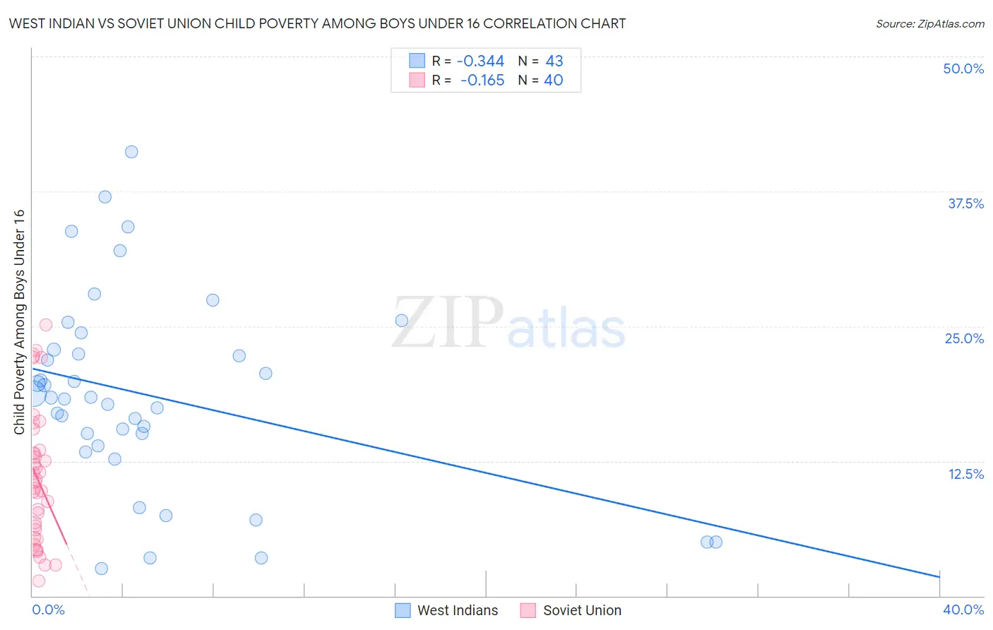 West Indian vs Soviet Union Child Poverty Among Boys Under 16