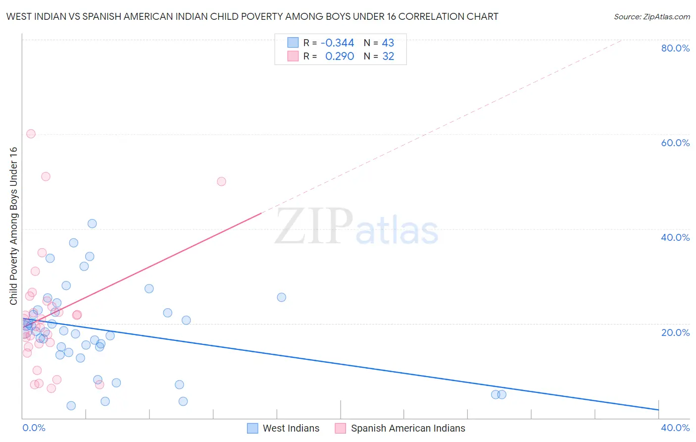 West Indian vs Spanish American Indian Child Poverty Among Boys Under 16