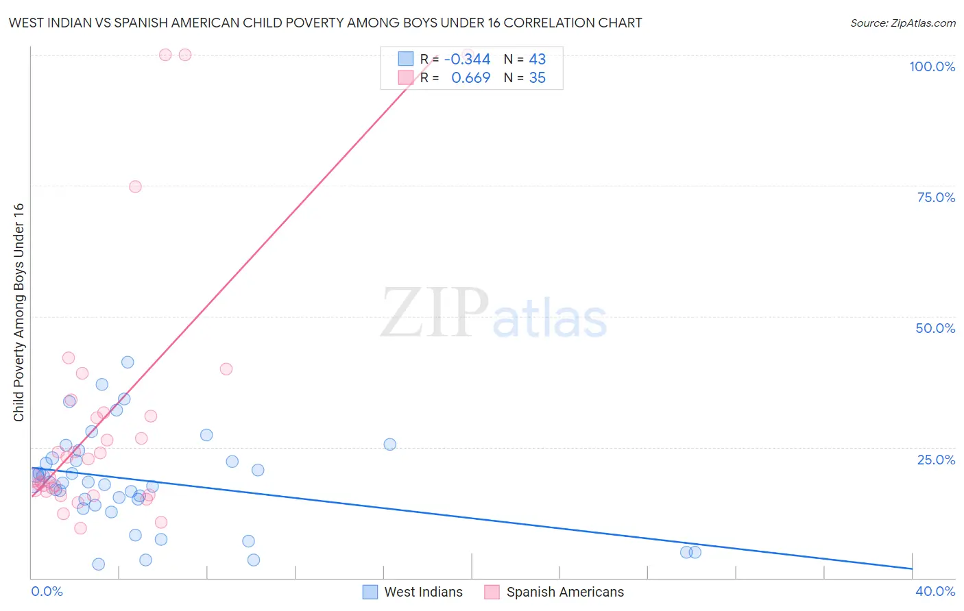 West Indian vs Spanish American Child Poverty Among Boys Under 16