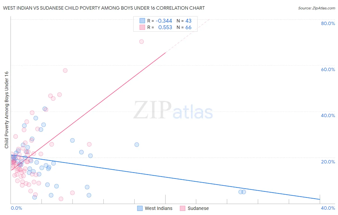 West Indian vs Sudanese Child Poverty Among Boys Under 16