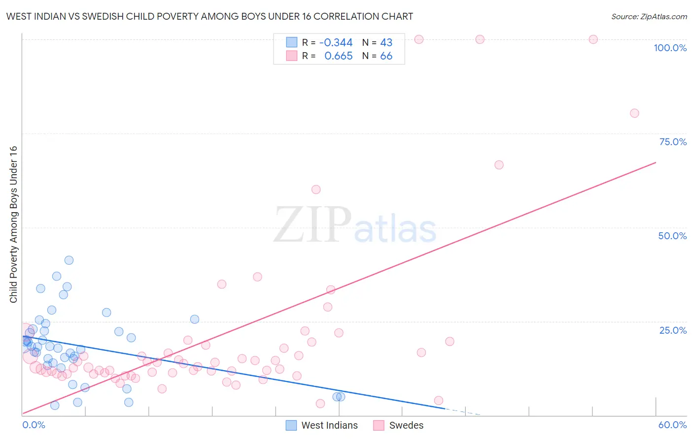 West Indian vs Swedish Child Poverty Among Boys Under 16