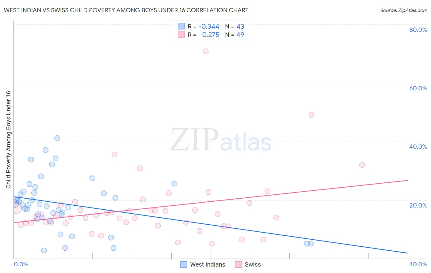 West Indian vs Swiss Child Poverty Among Boys Under 16