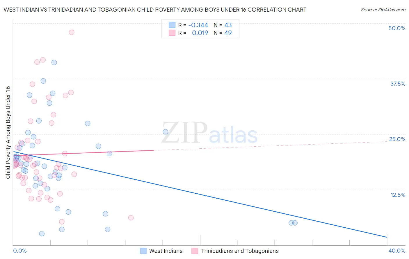 West Indian vs Trinidadian and Tobagonian Child Poverty Among Boys Under 16