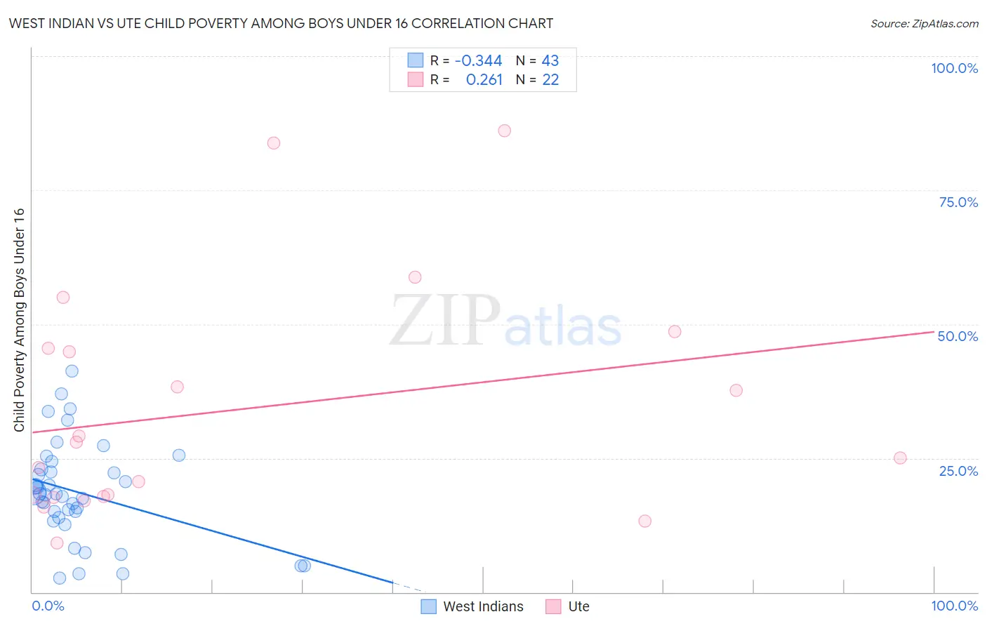 West Indian vs Ute Child Poverty Among Boys Under 16
