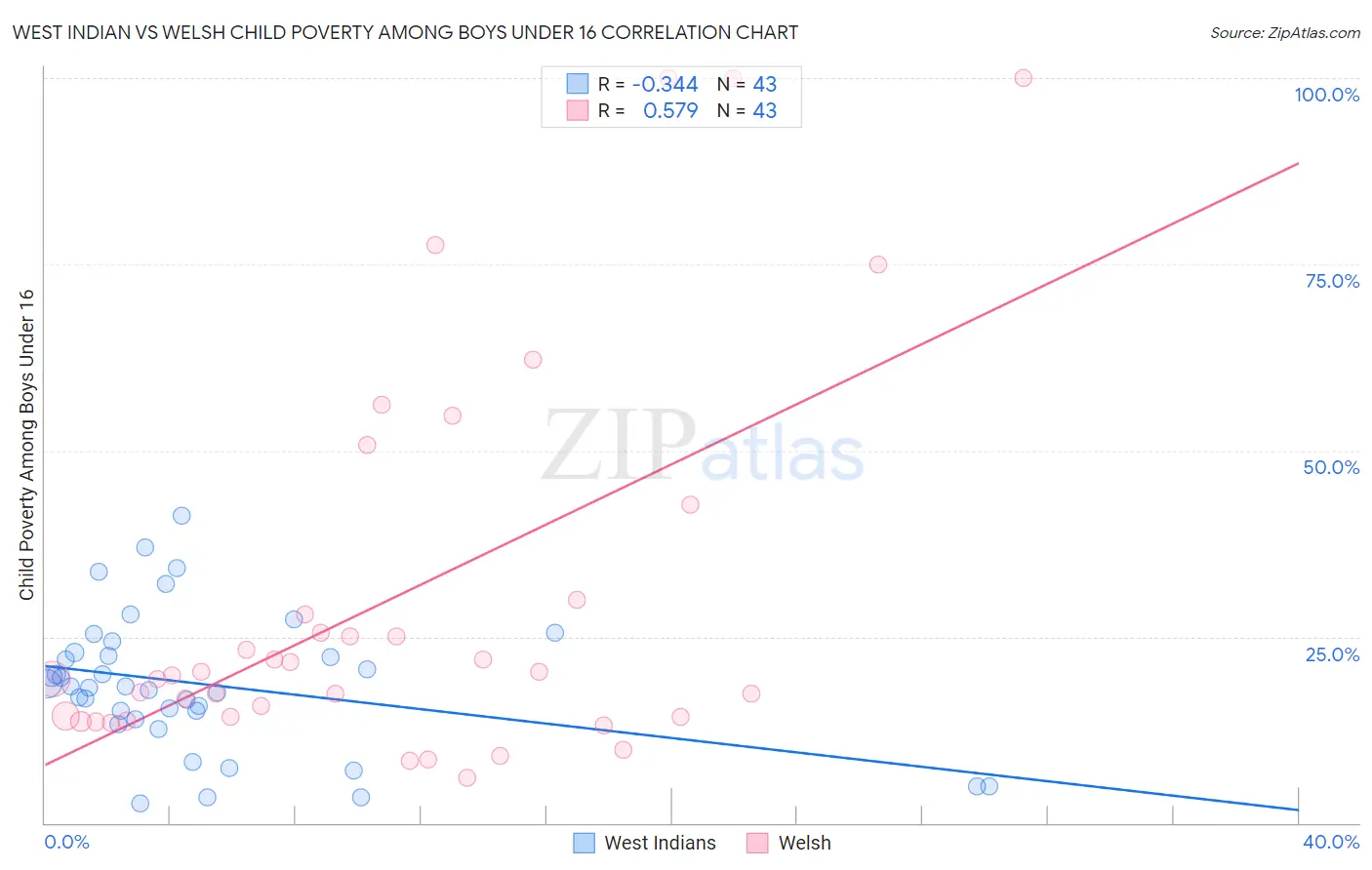 West Indian vs Welsh Child Poverty Among Boys Under 16