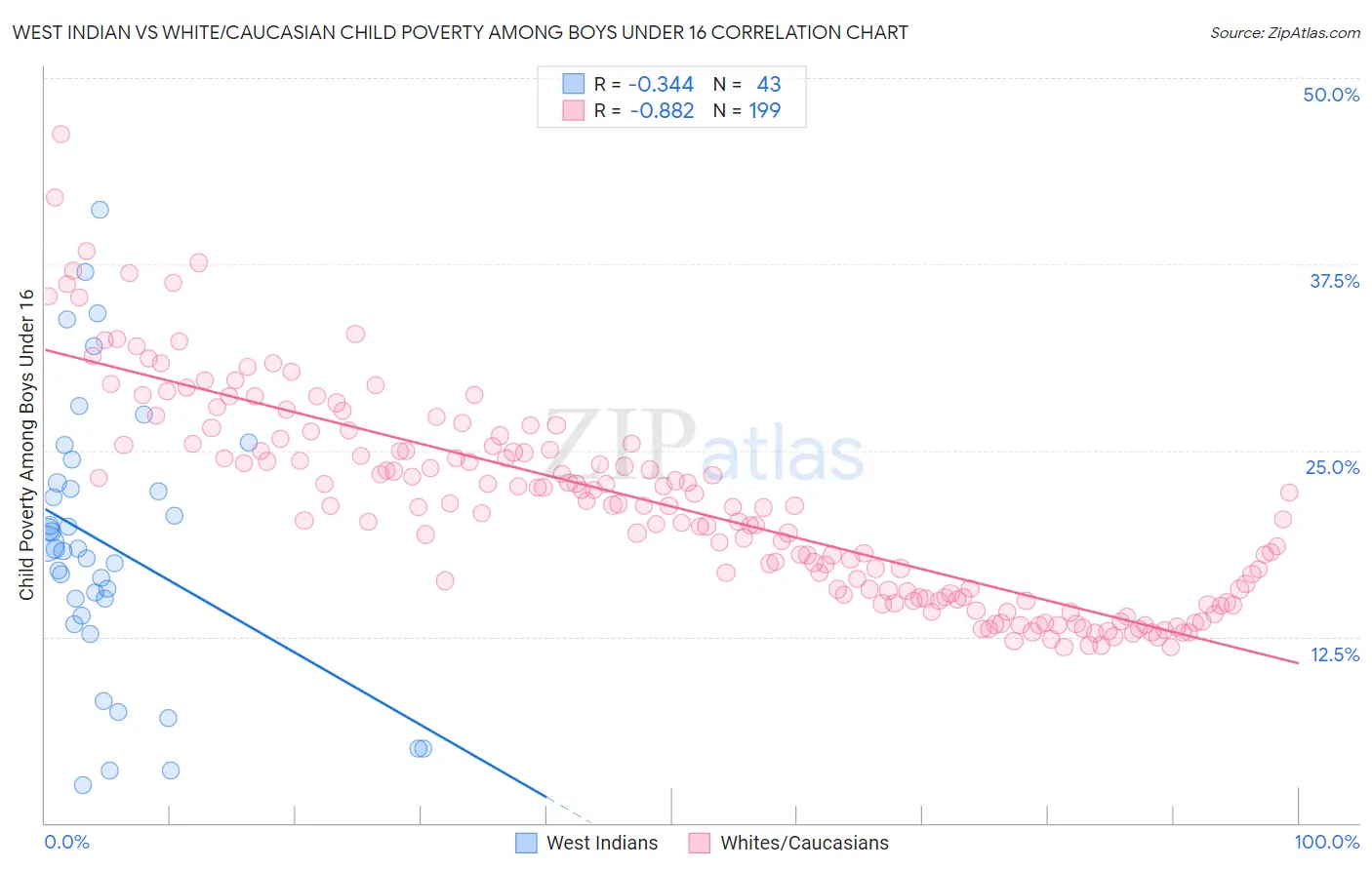 West Indian vs White/Caucasian Child Poverty Among Boys Under 16